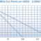 comparatif des courbes de performance des pompes aquamax eco premium /12 volt